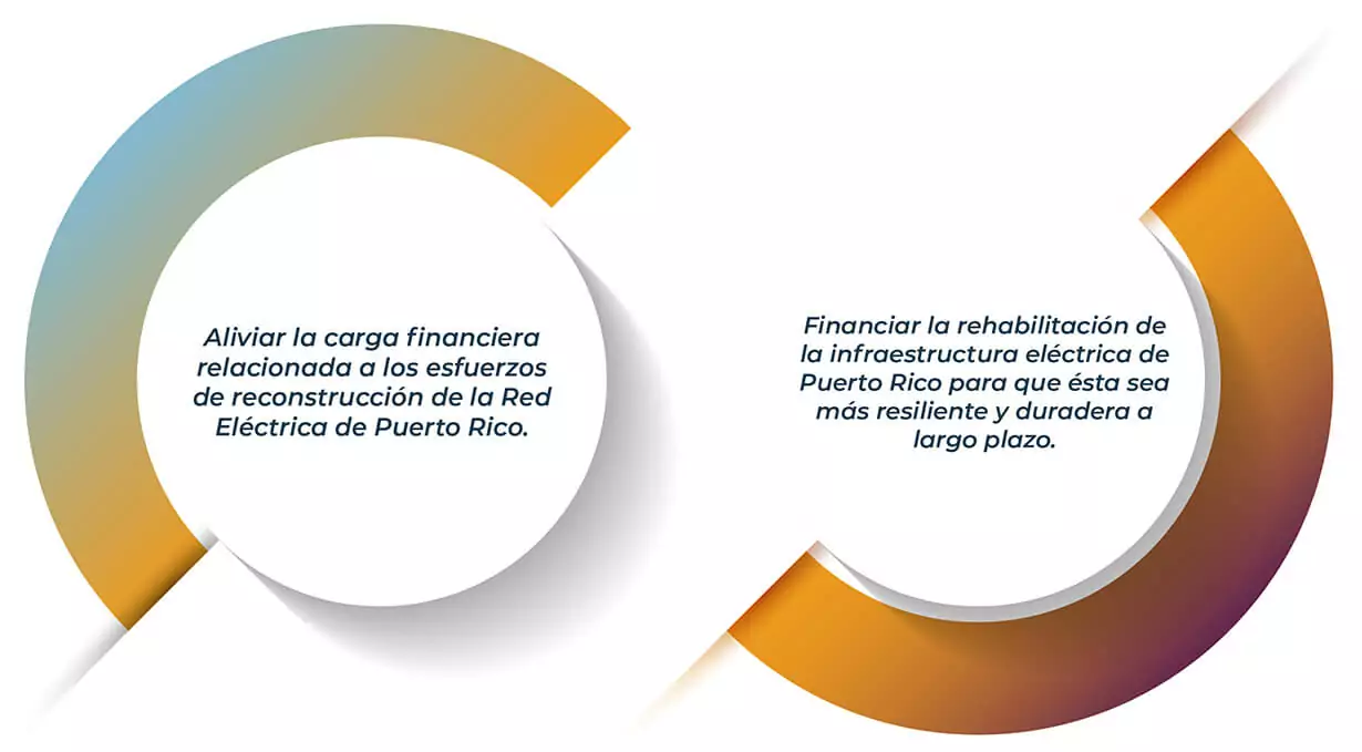 Aliviar la carga financiera relacionada a los esfuerzos de reconstrucción de la Red Eléctrica de Puerto Rico y Financiar la rehabilitación de la infraestructura eléctrica de Puerto Rico para que ésta sea más resiliente y duradera a largo plazo.